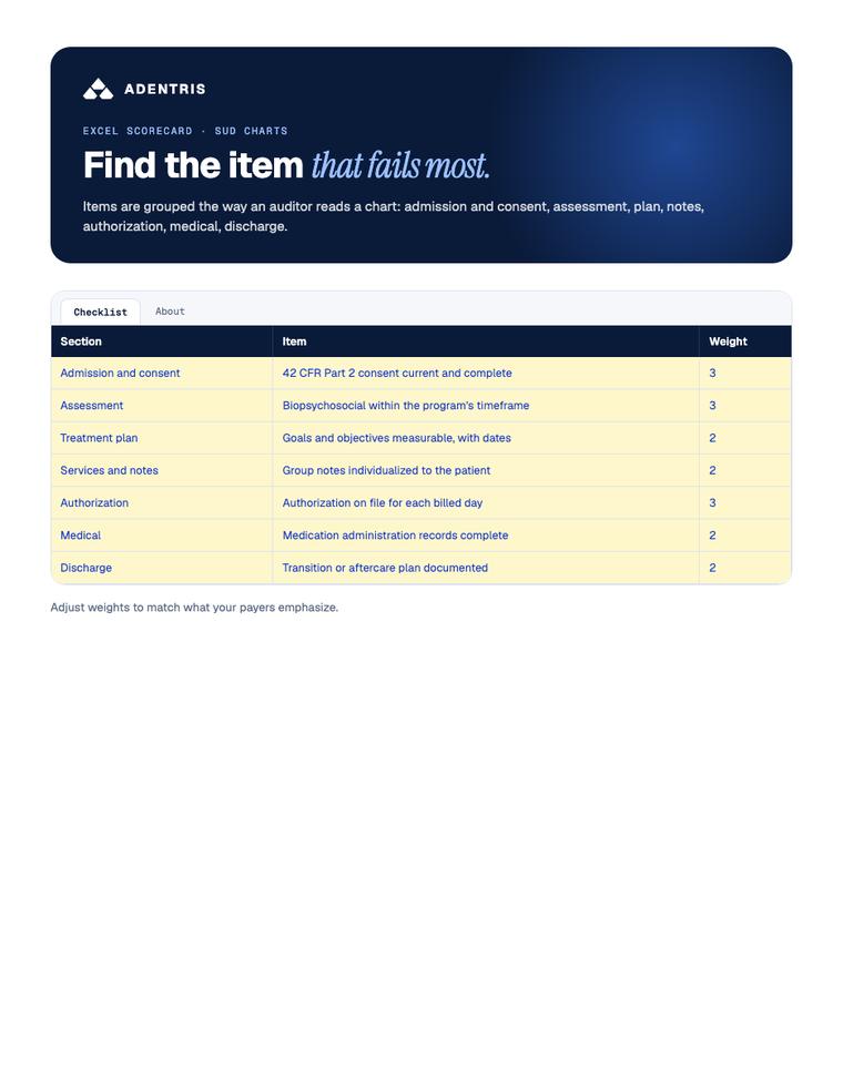 A page from the SUD chart audit checklist and scorecard